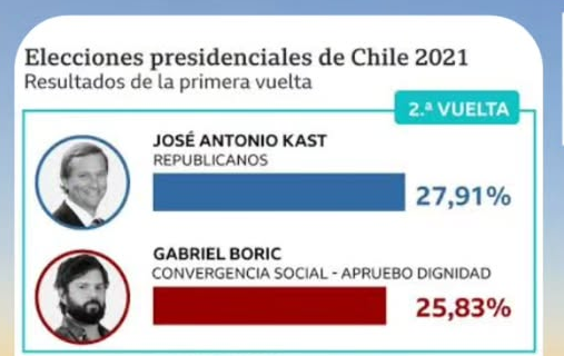Gráfico que presenta los resultados de la primera vuelta de las elecciones presidenciales de Chile 2021. La imagen destaca a los dos candidatos que avanzan a la segunda vuelta. El primer candidato es José Antonio Kast, del partido Republicanos, quien obtuvo el 27.91% de los votos. A su izquierda, se ve una foto de perfil de un hombre sonriente en traje. El segundo candidato es Gabriel Boric, de Convergencia Social - Apruebo Dignidad, con el 25.83% de los votos. A su izquierda, se muestra una fo…