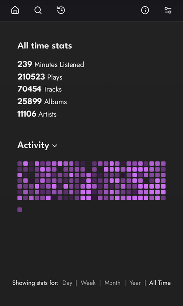 Captura de pantalla de una aplicación de seguimiento de música con un fondo oscuro. En la parte superior, hay iconos de navegación como inicio, búsqueda e historial. El título principal es "All time stats" (Estadísticas de todos los tiempos), seguido de una lista de cifras en blanco y negrita: 239 Minutes Listened (Minutos escuchados), 210523 Plays (Reproducciones), 70454 Tracks (Canciones), 25899 Albums (Álbumes) y 11106 Artists (Artistas). Debajo, hay una sección titulada "Activity" (Activida…