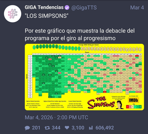 Publicación en X de GIGA Tendencias (@GigaTTS): 

""LOS SIMPSONS" Por este gráfico que muestra la debacle del programa por el giro al progresismo" | Nuku